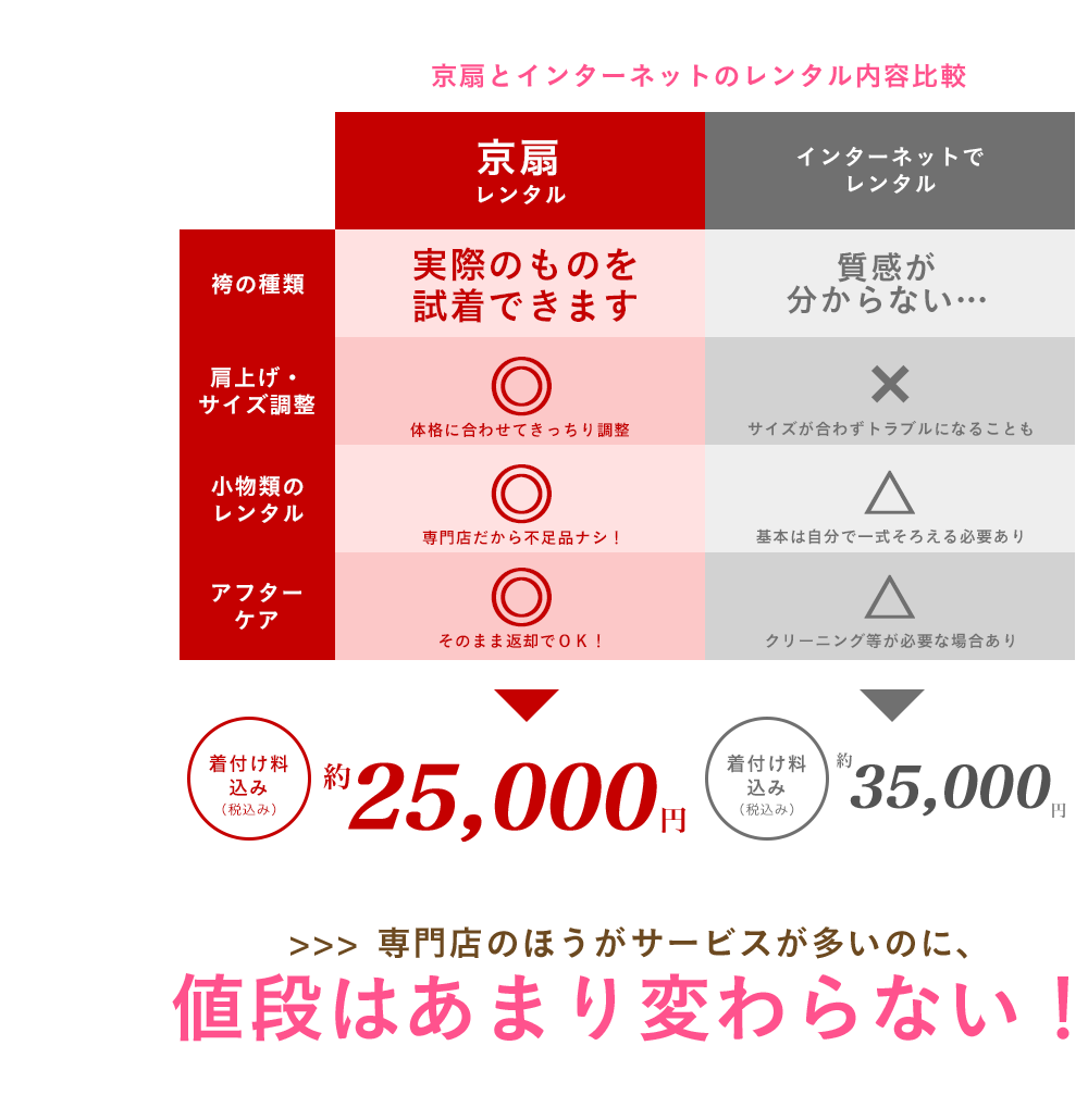 京扇とインターネットのレンタル内容比較