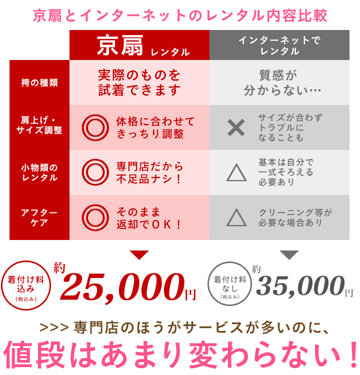 京扇とインターネットのレンタル内容比較